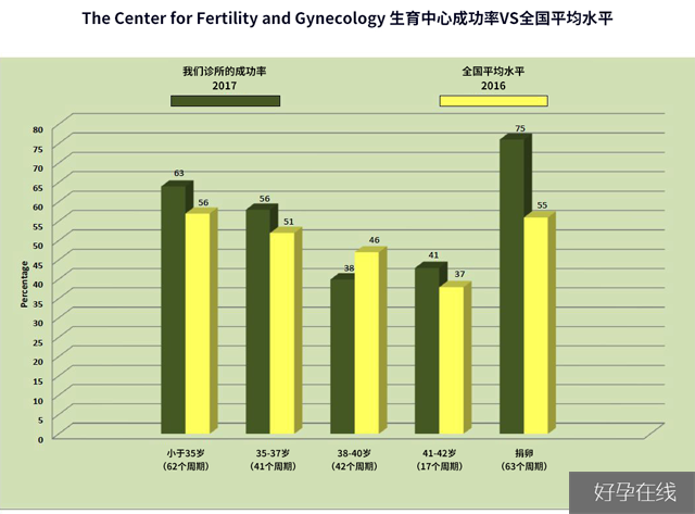 CFG的试管婴儿成功率