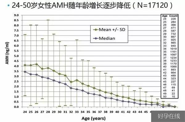 AMH与年龄的关系