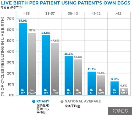 美国试管婴儿成功率数据