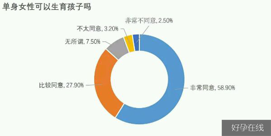 单身女性可以生育孩子吗