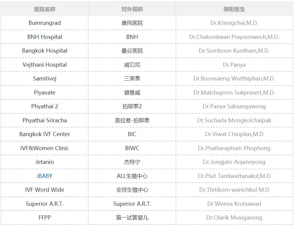 泰国的试管医院排行