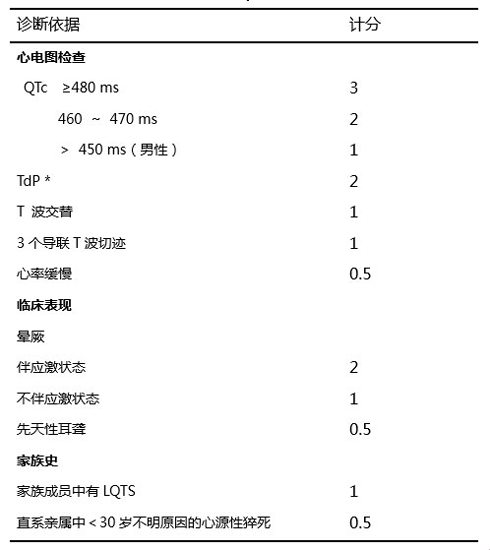 遗传性LQTS的诊断标准