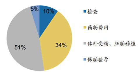 试管婴儿费用明细