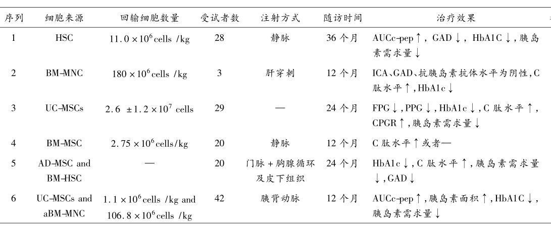 干细胞治疗糖尿病